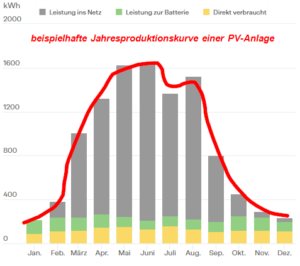 beispielhafte Jahresproduktionskurve einer PV-Anlage
